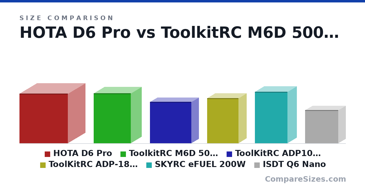 Size comparison of HOTA D6 Pro (108 × 76.0 × 105 mm), ToolkitRC M6D 500W (109 × 46.0 × 80.5 mm), ToolKitRC ADP100 100W (90.0 × 32.0 × 90.0 mm), ToolKitRC ADP-180MB 180W (98.0 × 35.0 × 68.0 mm), SKYRC eFUEL 200W (112 × 40.3 × 71.0 mm) and ISDT Q6 Nano (72.0 × 32.0 × 72.0 mm), drawn to scale