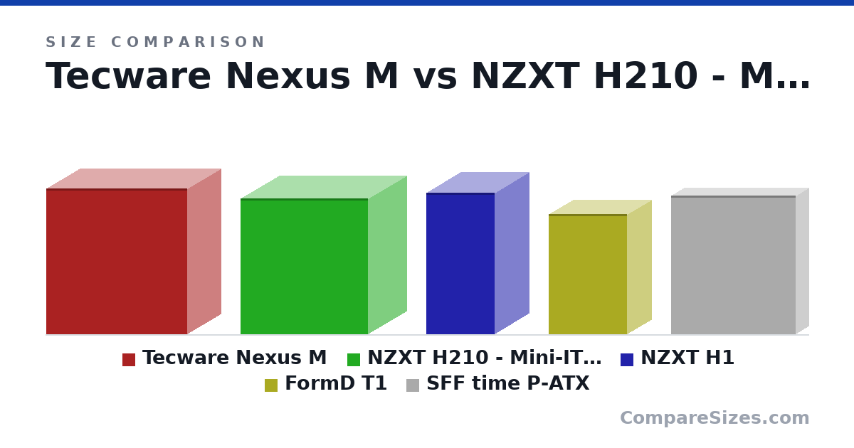 Size comparison of Tecware Nexus M (400 × 185 × 385 mm), NZXT H210 - Mini-ITX PC Gaming Case - Front I/O US.. (14.7 × 8.27 × 13.7 in), NZXT H1 (388 × 187 × 188 mm), FormD T1 (330 × 133 × 215 mm) and SFF time P-ATX (380 × 69.0 × 342 mm), drawn to scale