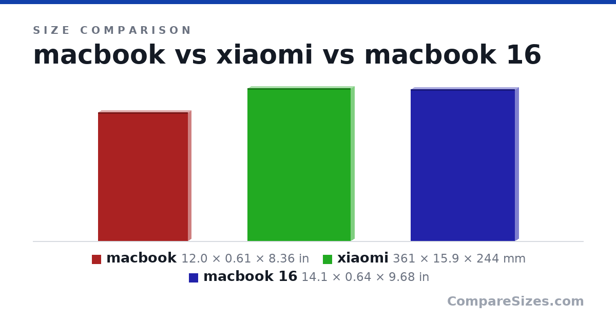 Size comparison of macbook (12.0 × 0.61 × 8.36 in), xiaomi (361 × 15.9 × 244 mm) and macbook 16 (14.1 × 0.64 × 9.68 in), drawn to scale