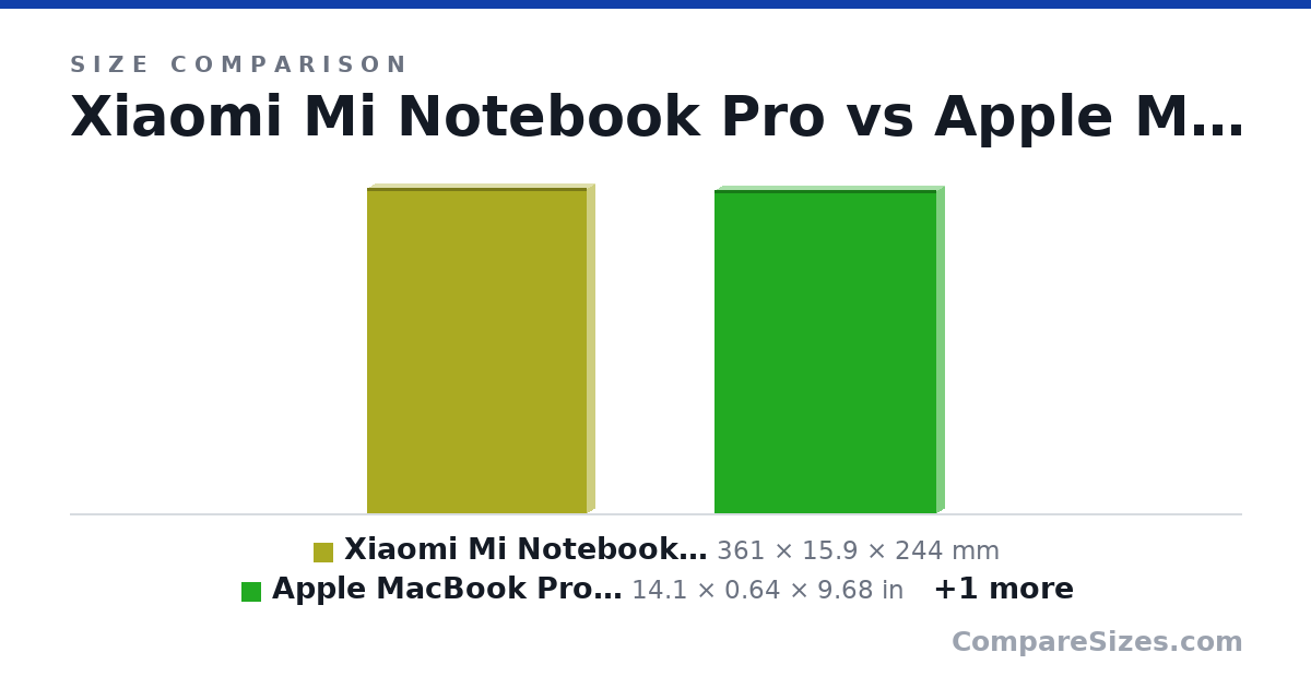 Size comparison of Xiaomi Mi Notebook Pro (361 × 15.9 × 244 mm), Apple MacBook Pro 16-inch (14.1 × 0.64 × 9.68 in) and Apple MacBook Pro 13-inch (12.0 × 0.61 × 8.36 in), drawn to scale