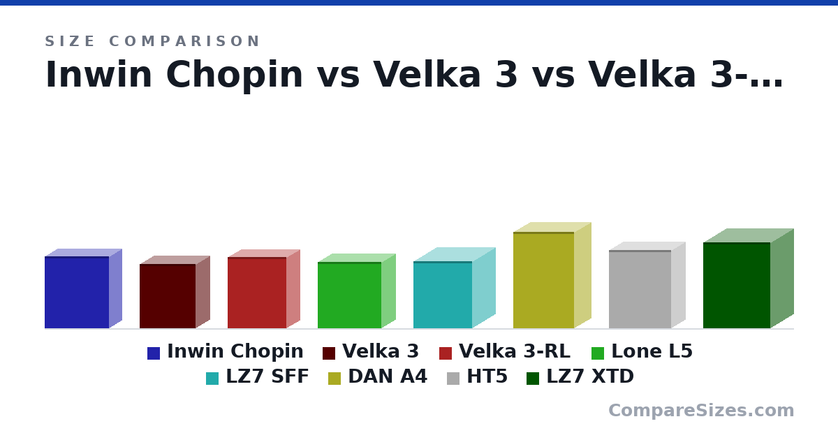 Size comparison of Inwin Chopin (244 × 84.0 × 217 mm), Velka 3 (218 × 96.0 × 189 mm), Velka 3-RL (241 × 91.0 × 198 mm), Lone L5 (225 × 94.0 × 216 mm), LZ7 SFF (226 × 158 × 198 mm), DAN A4 (327 × 115 × 205 mm), and 2 more, drawn to scale