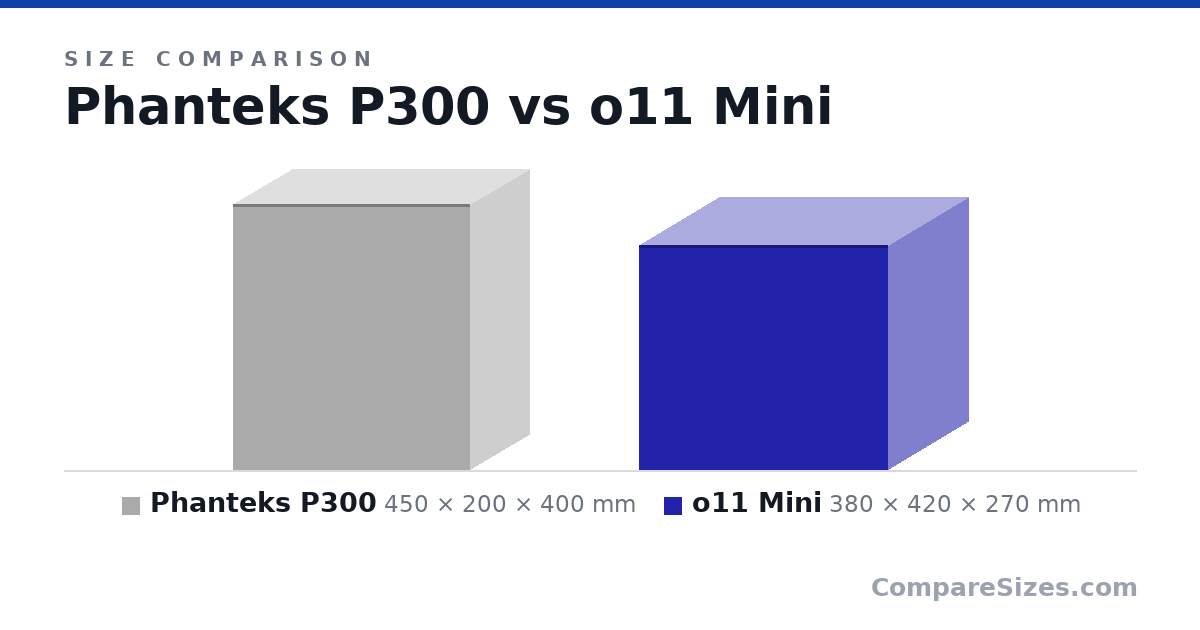 Size comparison of Phanteks P300 (450 × 200 × 400 mm) and o11 Mini (380 × 420 × 270 mm), drawn to scale