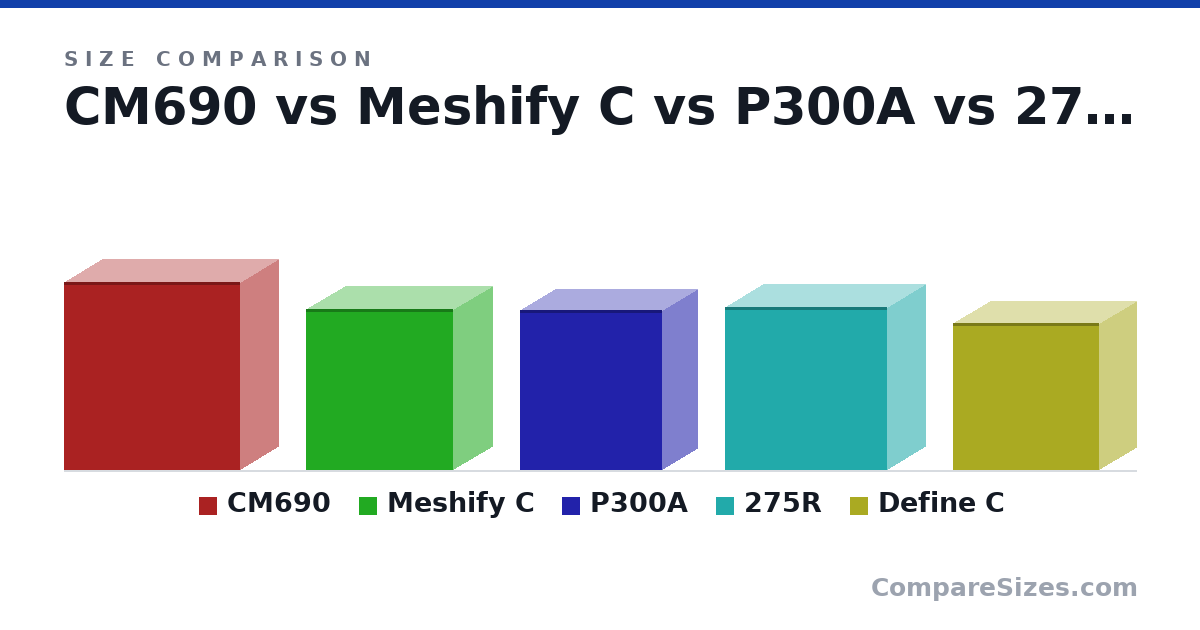 Size comparison of CM690 (529 × 215 × 496 mm), Meshify C (453 × 217 × 413 mm), P300A (450 × 200 × 400 mm), 275R (460 × 215 × 455 mm) and Define C (413 × 210 × 412 mm), drawn to scale