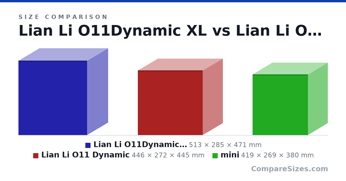 Size comparison of Lian Li O11Dynamic XL (513 × 285 × 471 mm), Lian Li O11 Dynamic (446 × 272 × 445 mm) and mini (419 × 269 × 380 mm), drawn to scale