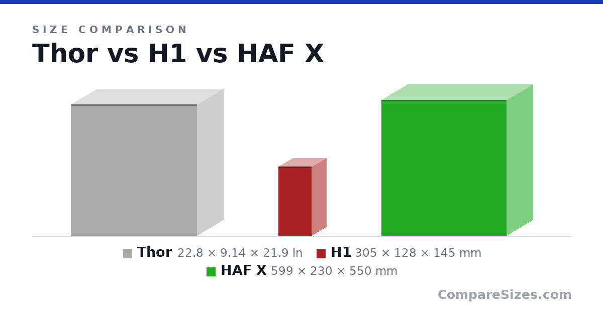 Size comparison of Thor (22.8 × 9.14 × 21.9 in), H1 (305 × 128 × 145 mm) and HAF X (599 × 230 × 550 mm), drawn to scale
