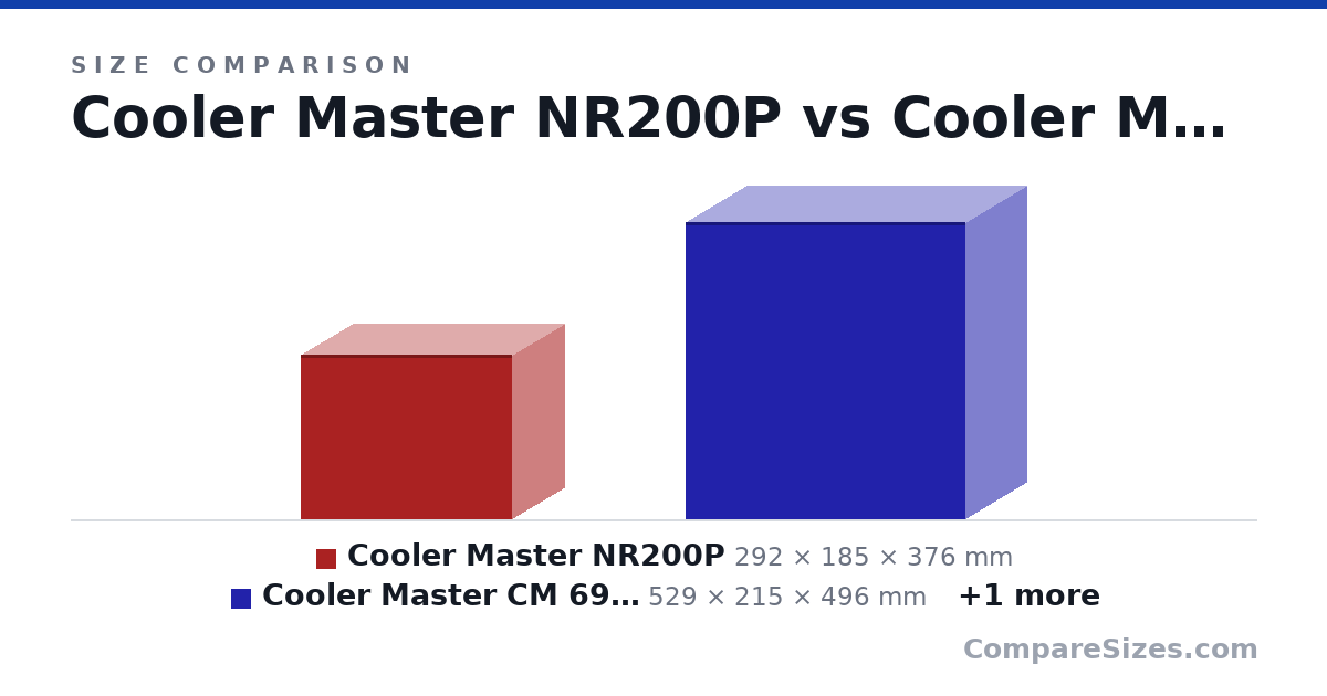 Size comparison of Cooler Master NR200P (292 × 185 × 376 mm), Cooler Master CM 690II (529 × 215 × 496 mm) and Meshify C (453 × 217 × 409 mm), drawn to scale