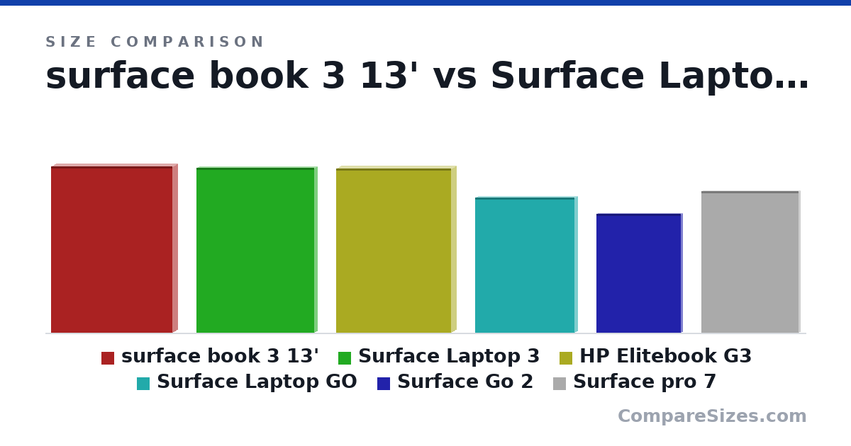 Size comparison of surface book 3 13' (343 × 23.0 × 251 mm), Surface Laptop 3 (13.4 × 0.57 × 9.6 in), HP Elitebook G3 (33.9 × 2.25 × 23.7 cm), Surface Laptop GO (27.8 × 1.56 × 20.5 cm), Surface Go 2 (245 × 8 × 175 mm) and Surface pro 7 (292 × 8 × 201 mm), drawn to scale