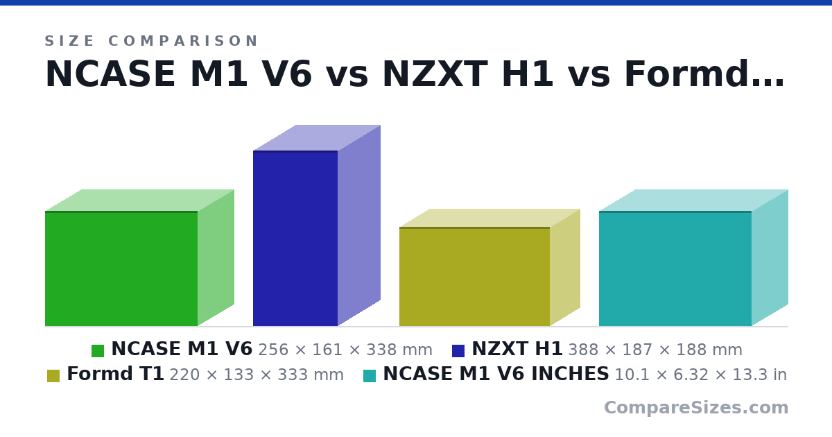 Size comparison of NCASE M1 V6 (256 × 161 × 338 mm), NZXT H1 (388 × 187 × 188 mm), Formd T1 (220 × 133 × 333 mm) and NCASE M1 V6 INCHES (10.1 × 6.32 × 13.3 in), drawn to scale