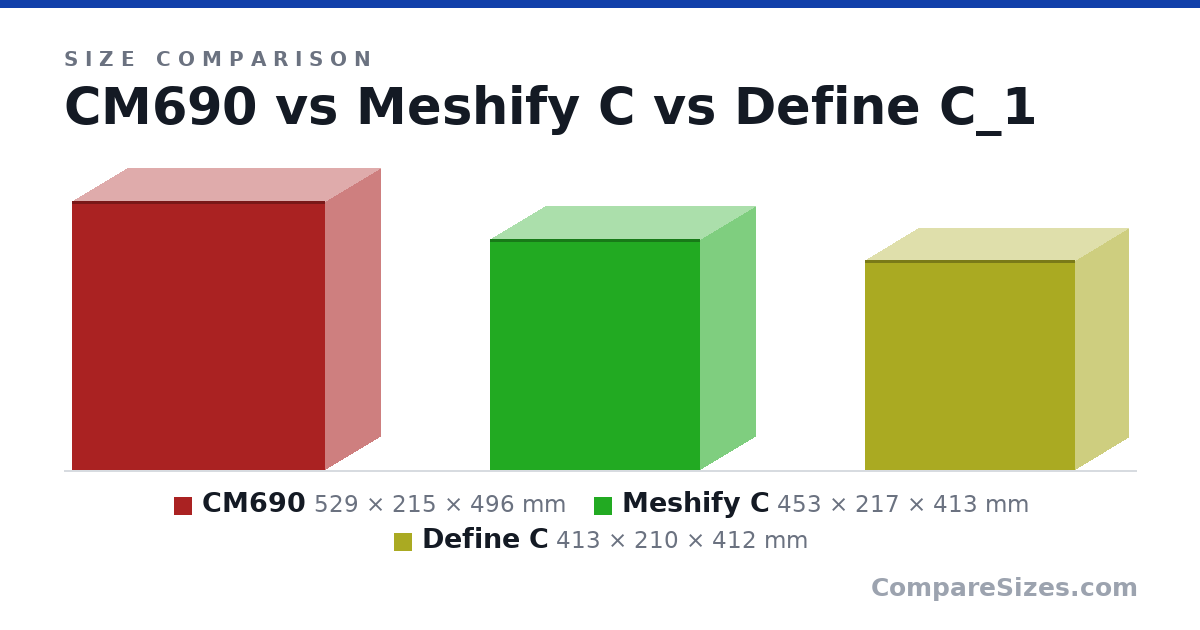 Size comparison of CM690 (529 × 215 × 496 mm), Meshify C (453 × 217 × 413 mm) and Define C (413 × 210 × 412 mm), drawn to scale