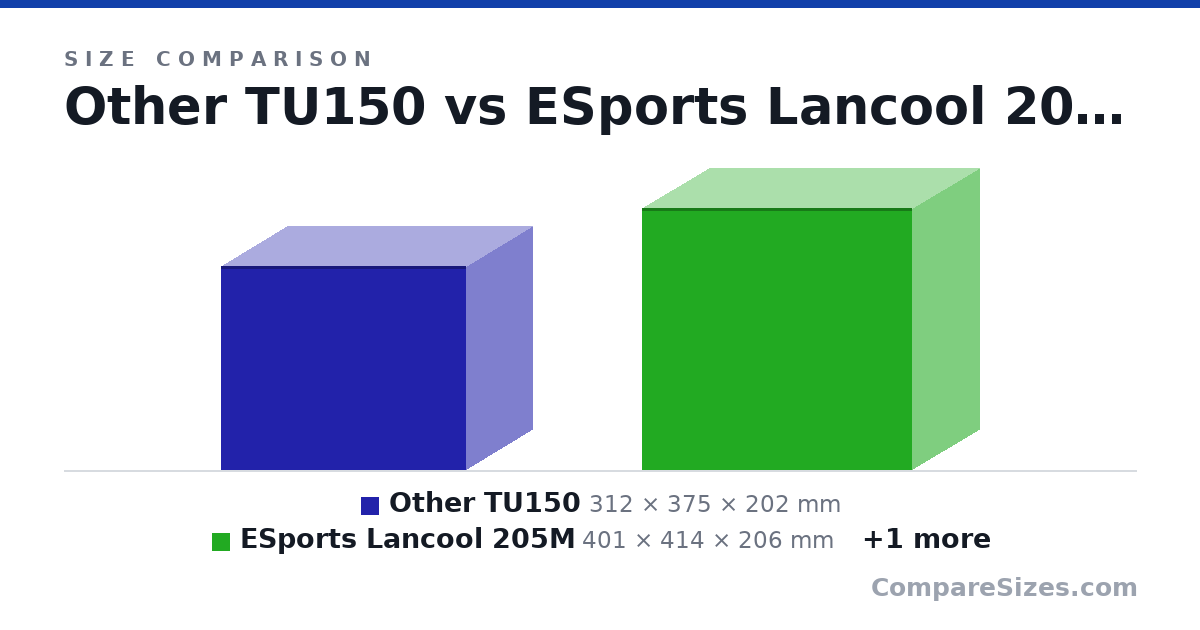 Size comparison of Other TU150 (312 × 375 × 202 mm), ESports Lancool 205M (401 × 414 × 206 mm) and Soda Can (123 × 66.0 × 66.0 mm), drawn to scale