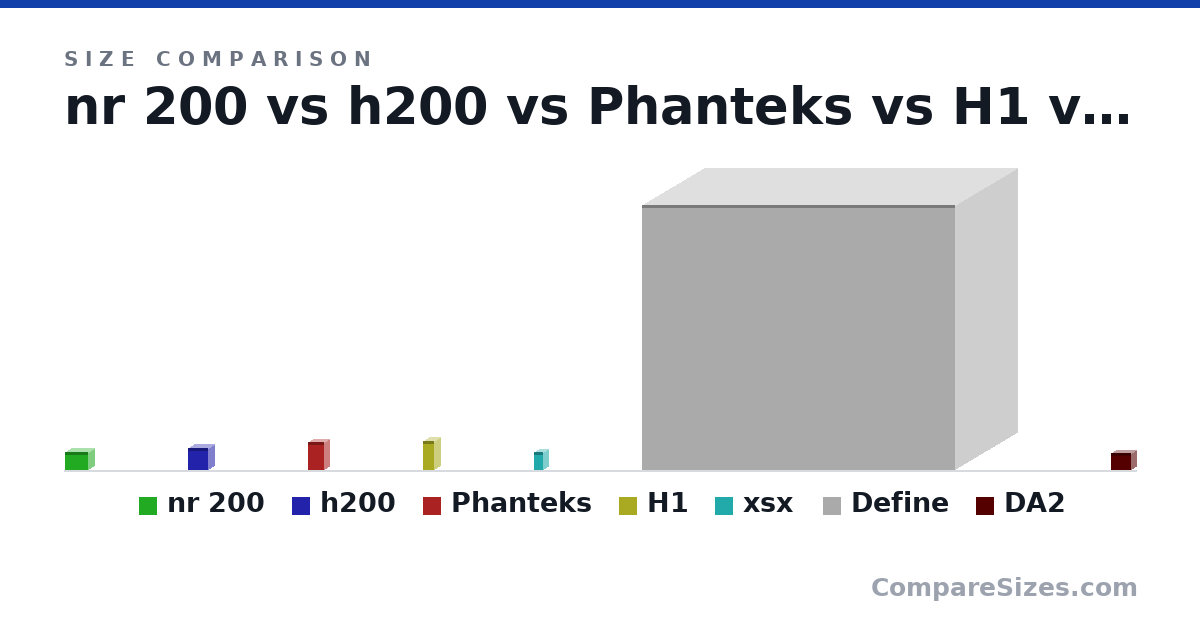 Size comparison of nr 200 (292 × 185 × 376 mm), h200 (372 × 210 × 334 mm), Phanteks (470 × 170 × 274 mm), H1 (480 × 187 × 187 mm), xsx (301 × 151 × 151 mm), Define (440 × 207 × 521 cm), and 1 more, drawn to scale