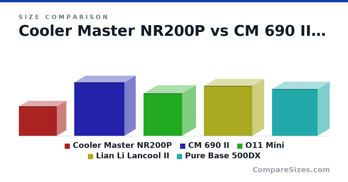 Size comparison of Cooler Master NR200P (292 × 185 × 376 mm), CM 690 II (529 × 215 × 496 mm), O11 Mini (420 × 270 × 380 mm), Lian Li Lancool II (494 × 229 × 478 mm) and Pure Base 500DX (463 × 232 × 450 mm), drawn to scale