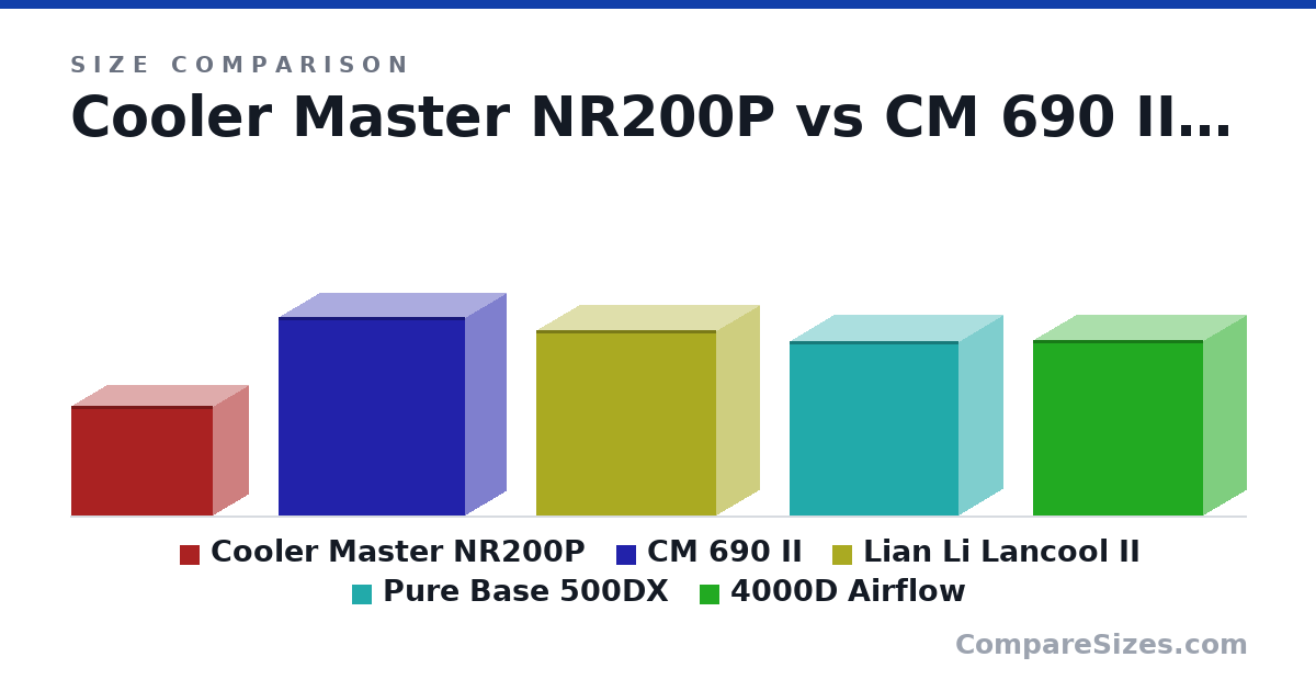 Size comparison of Cooler Master NR200P (292 × 185 × 376 mm), CM 690 II (529 × 215 × 496 mm), Lian Li Lancool II (494 × 229 × 478 mm), Pure Base 500DX (463 × 232 × 450 mm) and 4000D Airflow (466 × 230 × 453 mm), drawn to scale