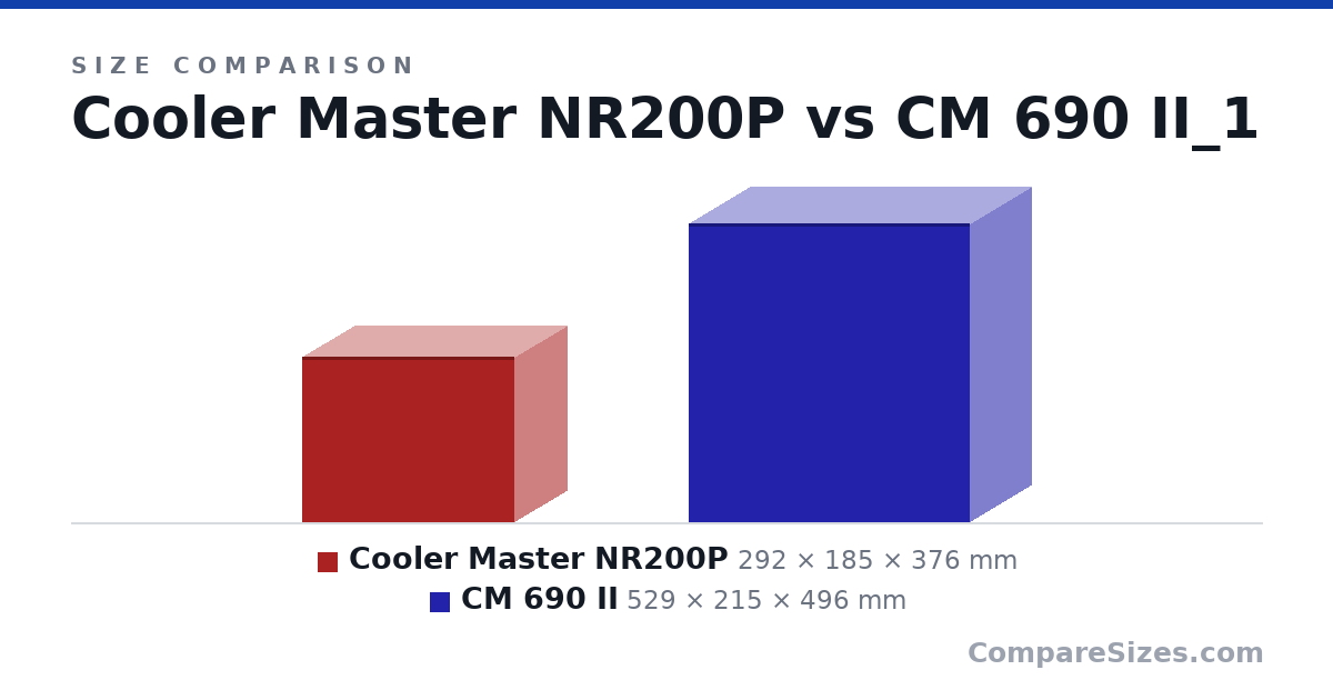 Size comparison of Cooler Master NR200P (292 × 185 × 376 mm) and CM 690 II (529 × 215 × 496 mm), drawn to scale