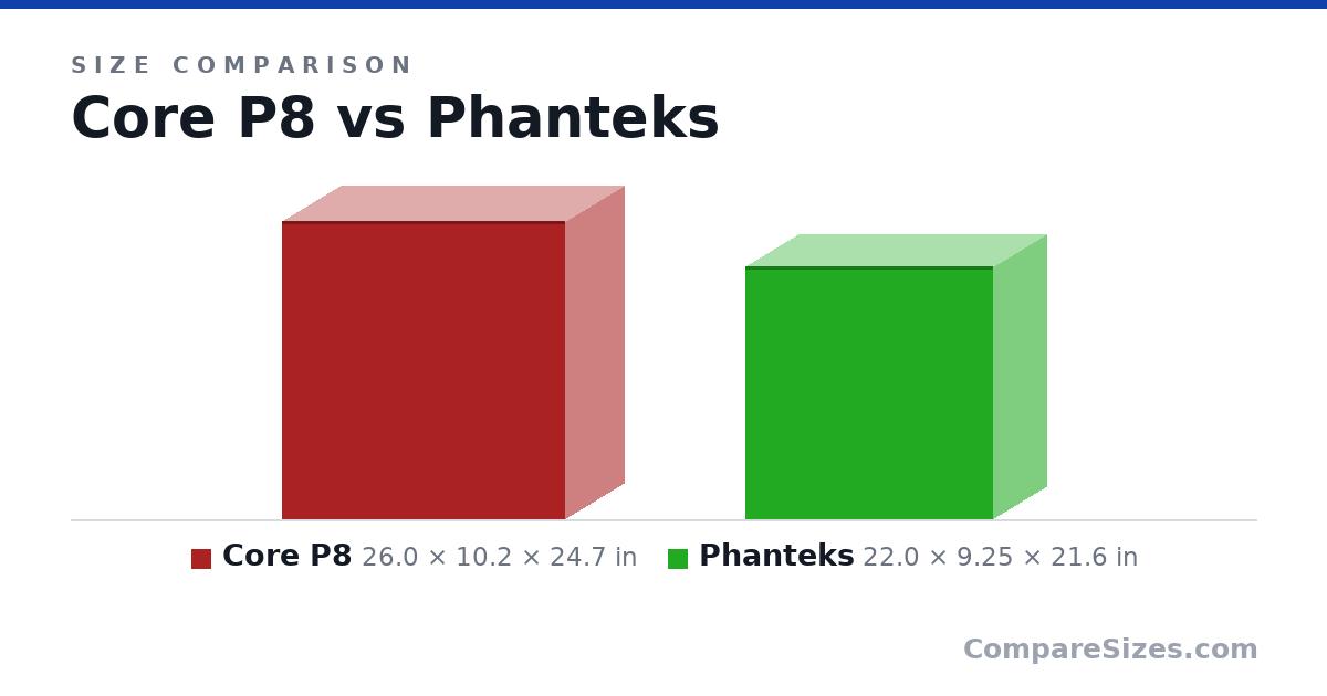 Size comparison of Core P8 (26.0 × 10.2 × 24.7 in) and Phanteks (22.0 × 9.25 × 21.6 in), drawn to scale