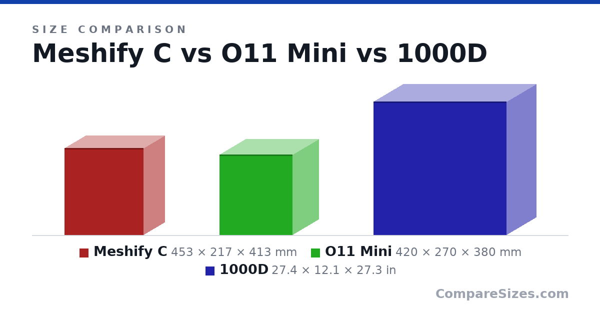 Size comparison of Meshify C (453 × 217 × 413 mm), O11 Mini (420 × 270 × 380 mm) and 1000D (27.4 × 12.1 × 27.3 in), drawn to scale