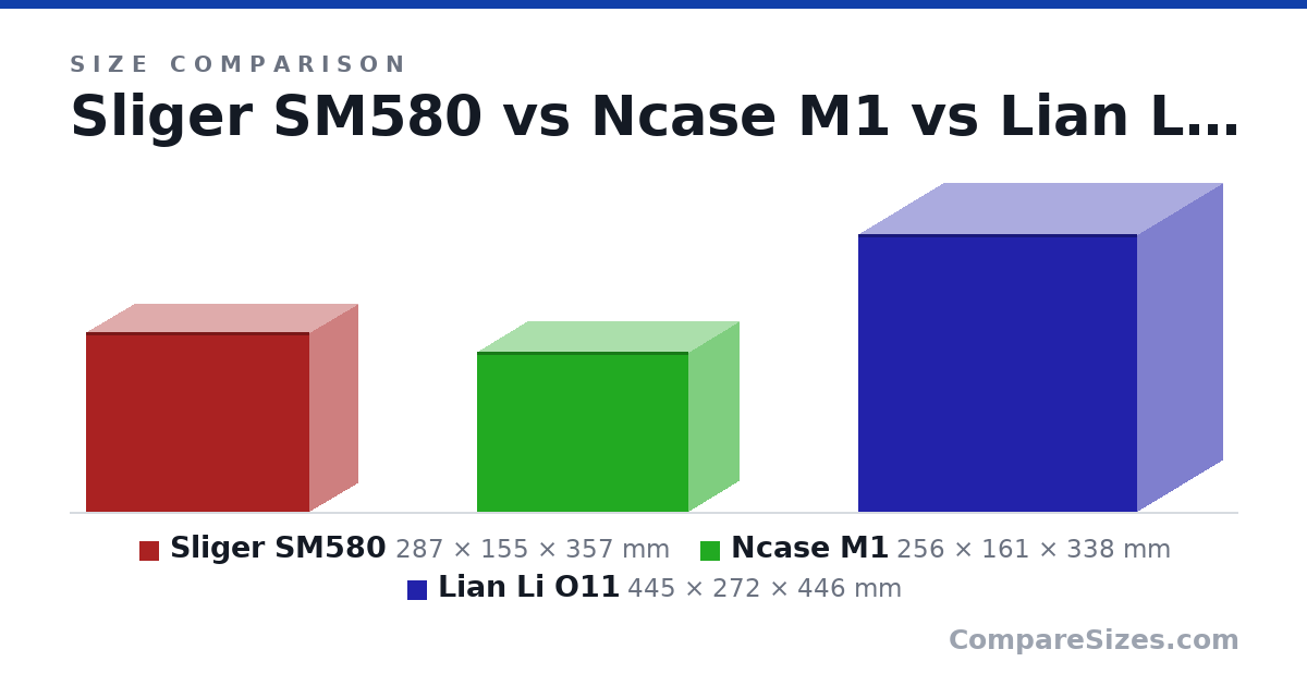 Size comparison of Sliger SM580 (287 × 155 × 357 mm), Ncase M1 (256 × 161 × 338 mm) and Lian Li O11 (445 × 272 × 446 mm), drawn to scale