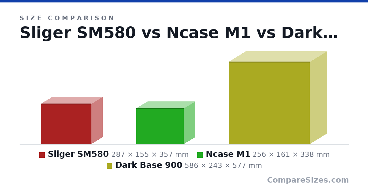 Size comparison of Sliger SM580 (287 × 155 × 357 mm), Ncase M1 (256 × 161 × 338 mm) and Dark Base 900 (586 × 243 × 577 mm), drawn to scale