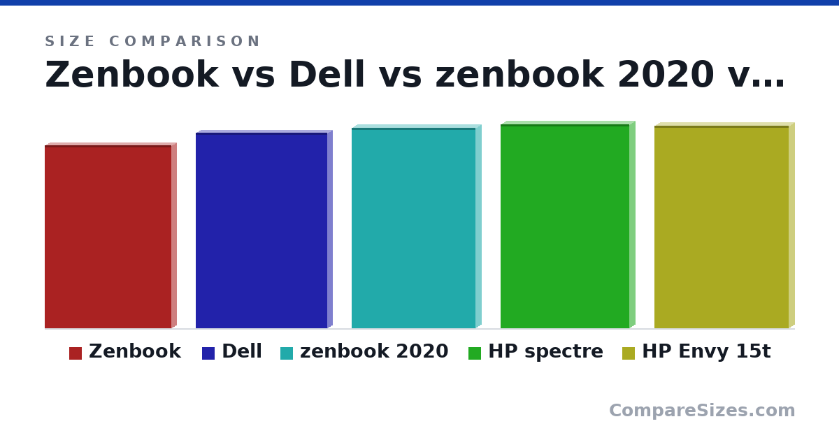 Size comparison of Zenbook (12.7 × 0.7 × 8.8 in), Dell (13.6 × 0.71 × 9.1 in), zenbook 2020 (13.9 × 0.74 × 8.6 in), HP spectre (14.2 × 0.79 × 8.91 in) and HP Envy 15t (14.1 × 0.73 × 9.32 in), drawn to scale
