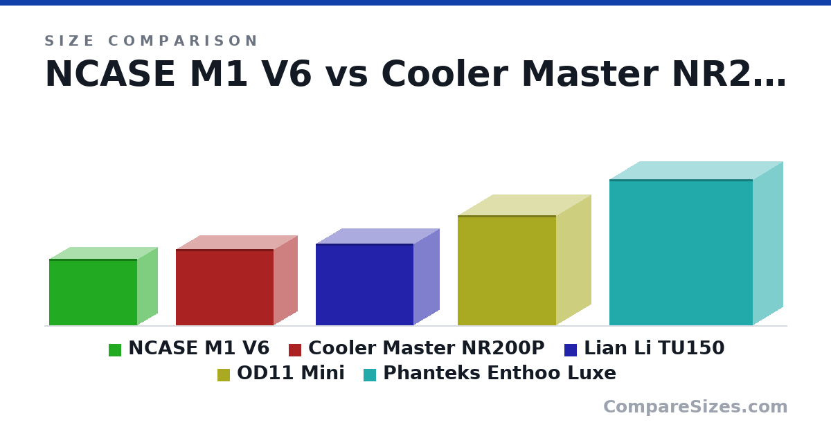 Size comparison of NCASE M1 V6 (256 × 161 × 338 mm), Cooler Master NR200P (292 × 185 × 376 mm), Lian Li TU150 (312 × 199 × 375 mm), OD11 Mini (420 × 270 × 380 mm) and Phanteks Enthoo Luxe (560 × 235 × 550 mm), drawn to scale
