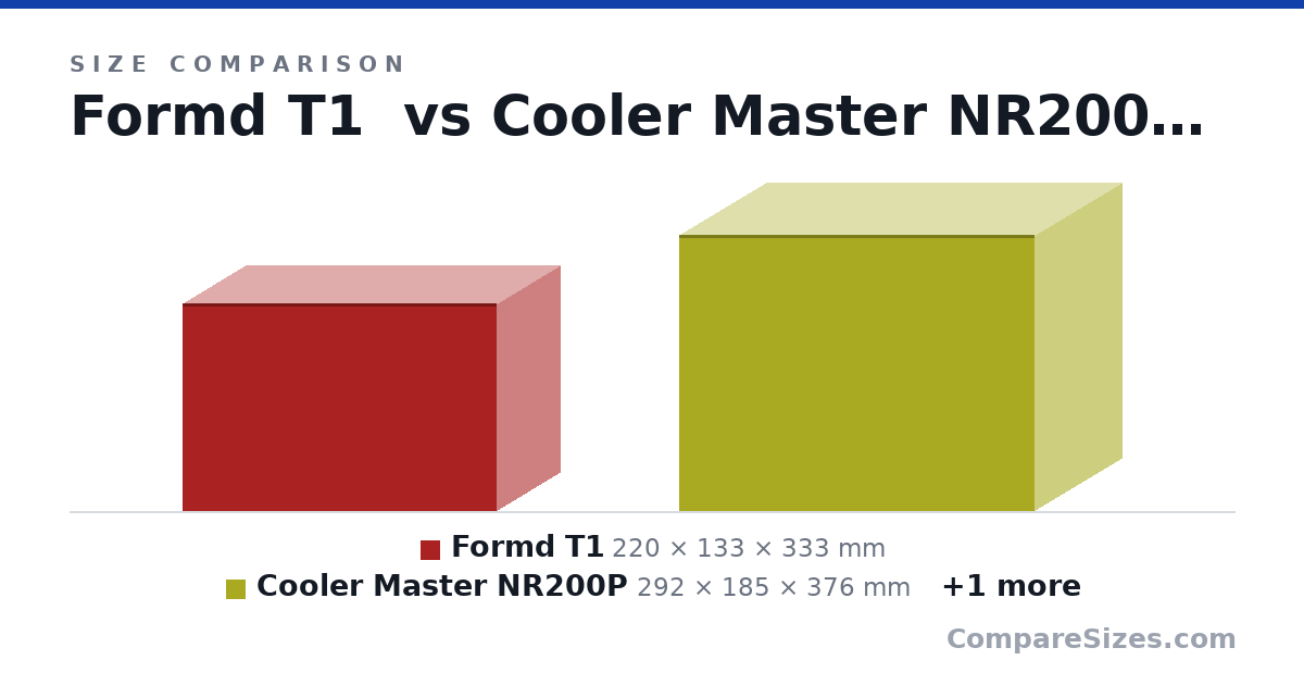 Size comparison of Formd T1 (220 × 133 × 333 mm), Cooler Master NR200P (292 × 185 × 376 mm) and Lian Li O11D Mini (420 × 270 × 380 mm), drawn to scale