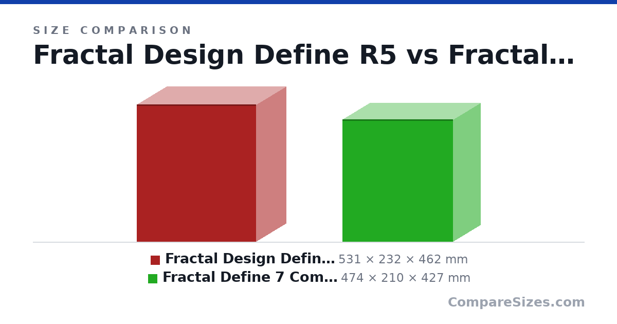 Size comparison of Fractal Design Define R5 (531 × 232 × 462 mm) and Fractal Define 7 Compact (474 × 210 × 427 mm), drawn to scale