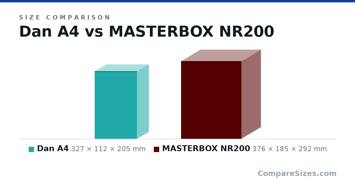 Size comparison of Dan A4 (327 × 112 × 205 mm) and MASTERBOX NR200 (376 × 185 × 292 mm), drawn to scale