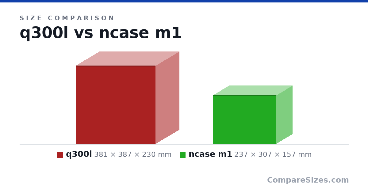 Size comparison of q300l (381 × 387 × 230 mm) and ncase m1 (237 × 307 × 157 mm), drawn to scale