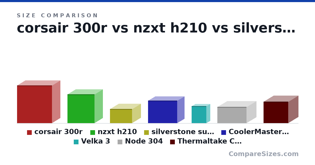 Size comparison of corsair 300r (485 × 210 × 449 mm), nzxt h210 (372 × 210 × 349 mm), silverstone sugo sg13 (181 × 222 × 285 mm), CoolerMaster NR200 (292 × 185 × 376 mm), Velka 3 (218 × 96.0 × 189 mm), Node 304 (210 × 250 × 374 mm), and 1 more, drawn to scale