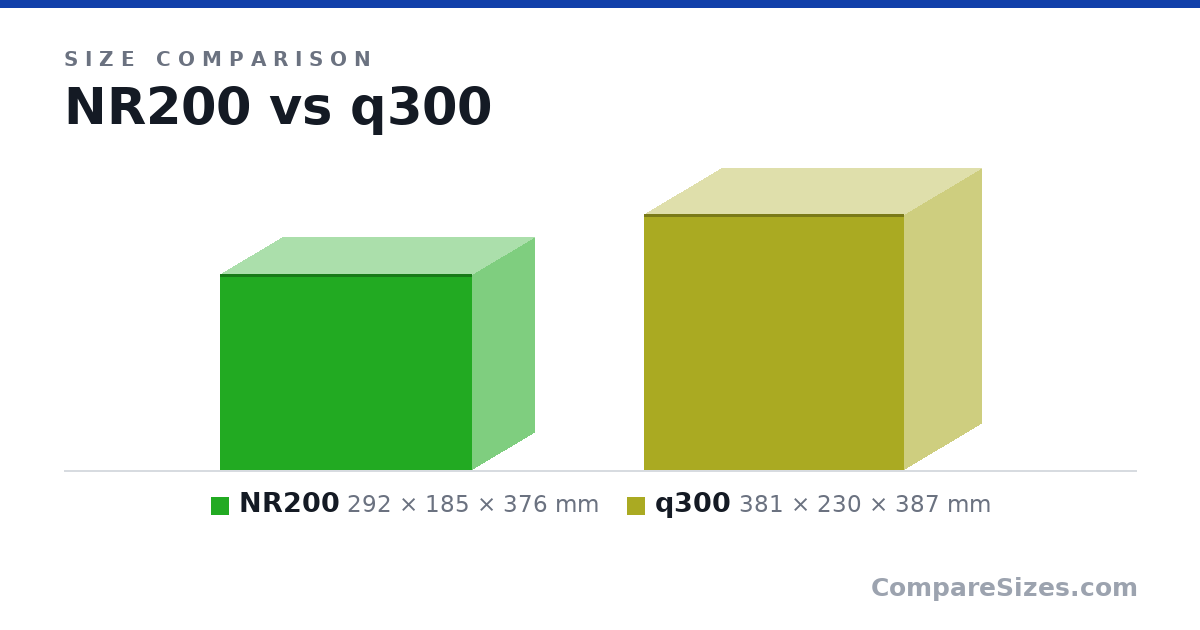 Size comparison of NR200 (292 × 185 × 376 mm) and q300 (381 × 230 × 387 mm), drawn to scale