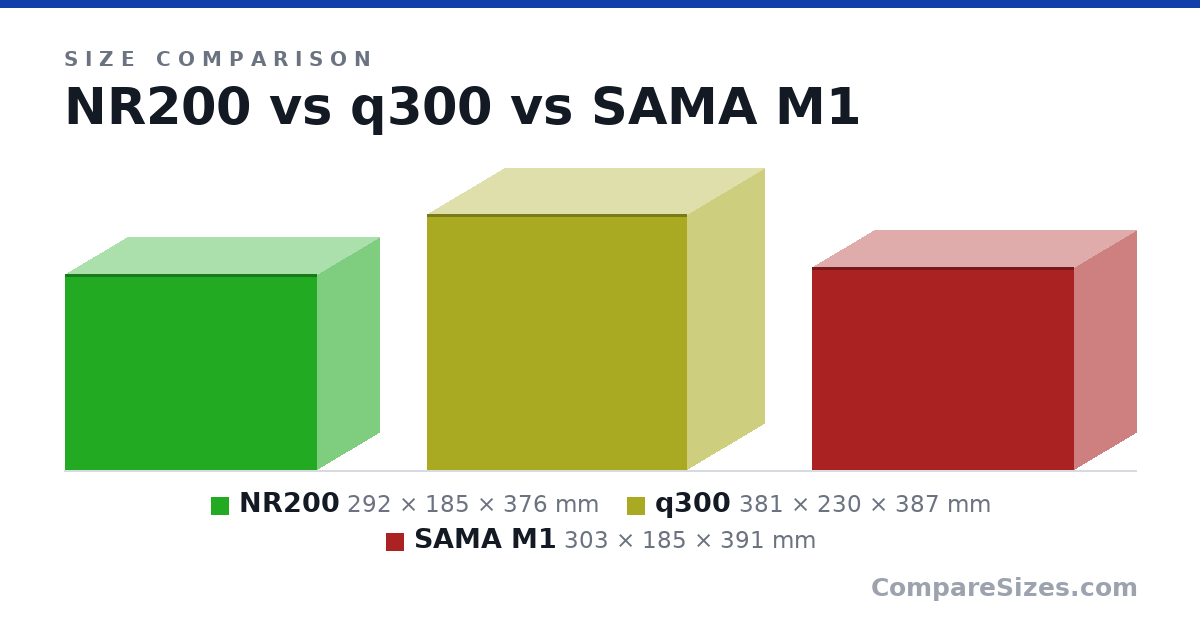 Size comparison of NR200 (292 × 185 × 376 mm), q300 (381 × 230 × 387 mm) and SAMA M1 (303 × 185 × 391 mm), drawn to scale