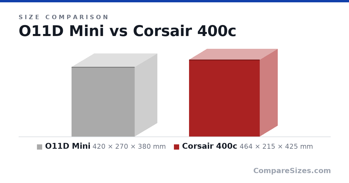 Size comparison of O11D Mini (420 × 270 × 380 mm) and Corsair 400c (464 × 215 × 425 mm), drawn to scale