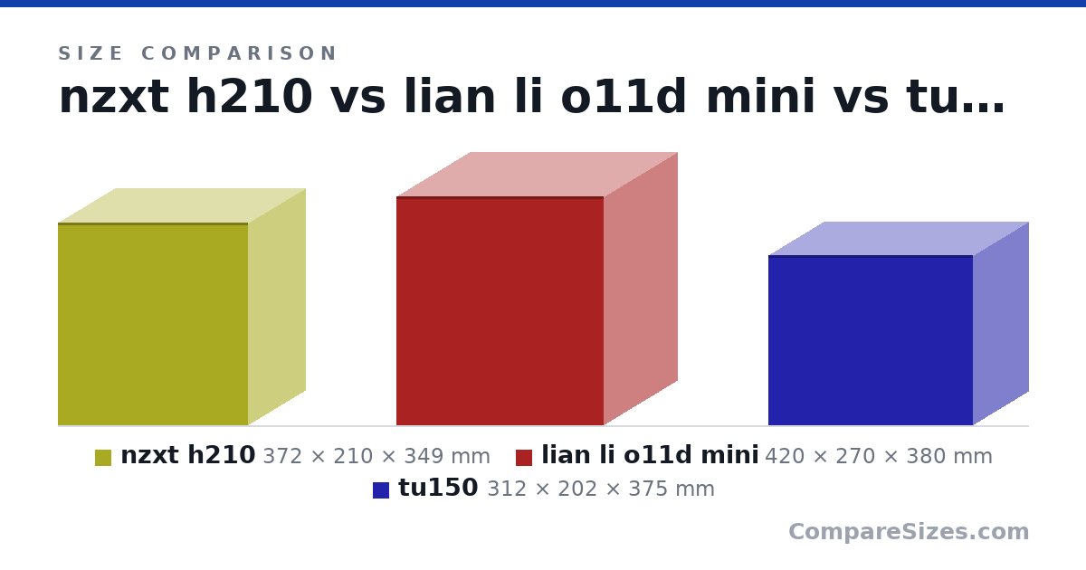 Size comparison of nzxt h210 (372 × 210 × 349 mm), lian li o11d mini (420 × 270 × 380 mm) and tu150 (312 × 202 × 375 mm), drawn to scale