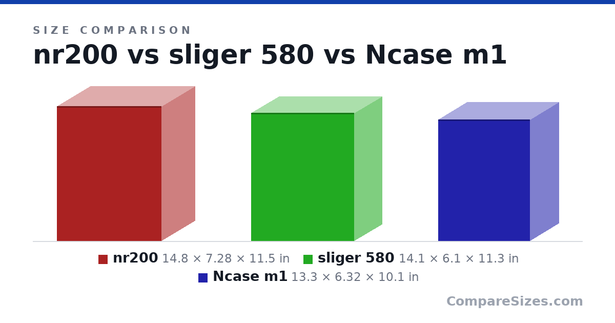 Size comparison of nr200 (14.8 × 7.28 × 11.5 in), sliger 580 (14.1 × 6.1 × 11.3 in) and Ncase m1 (13.3 × 6.32 × 10.1 in), drawn to scale