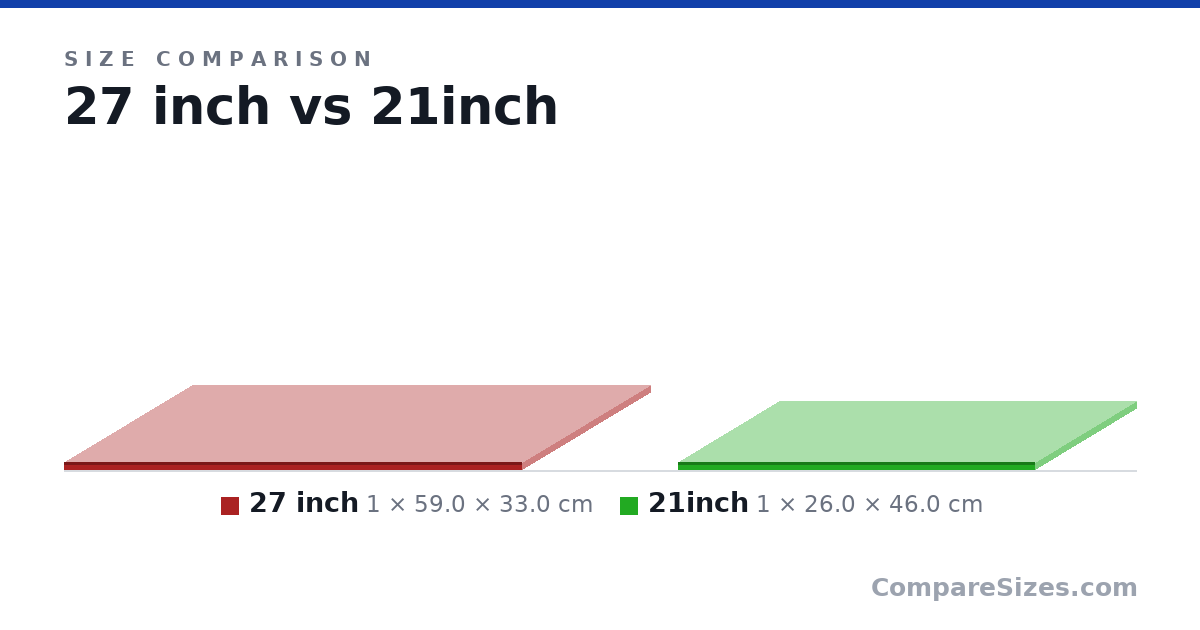 Size comparison of 27 inch (1 × 59.0 × 33.0 cm) and 21inch (1 × 26.0 × 46.0 cm), drawn to scale