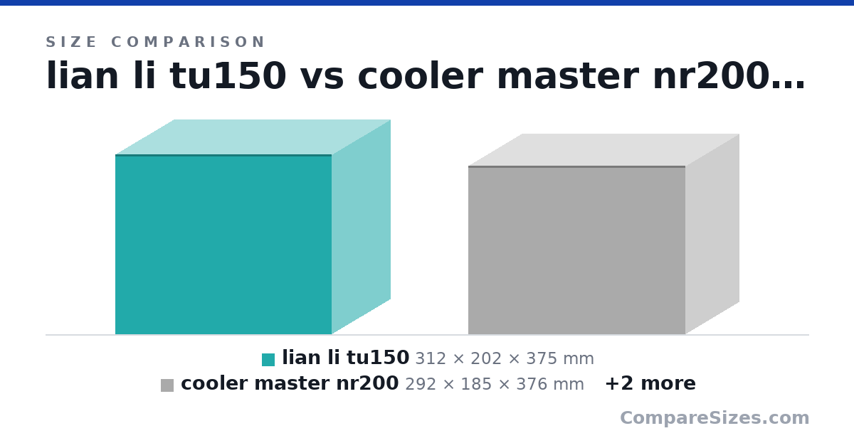 Size comparison of lian li tu150 (312 × 202 × 375 mm), cooler master nr200 (292 × 185 × 376 mm), Meshify c mini (16.2 × 8.54 × 16.1 in) and H1 (388 × 187 × 188 mm), drawn to scale