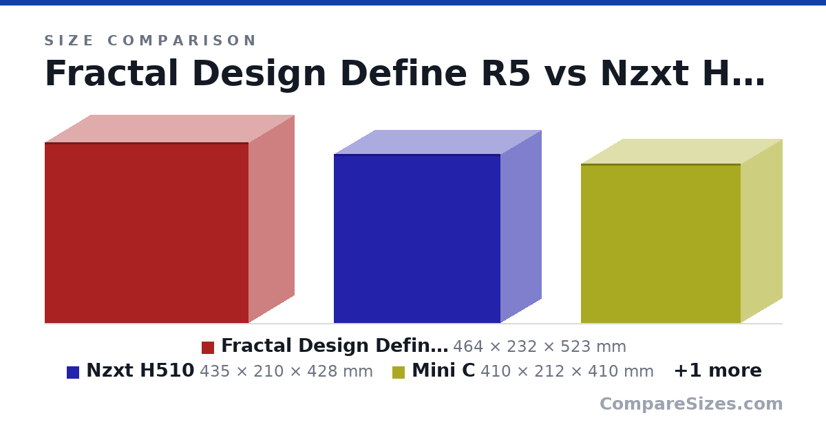 Size comparison of Fractal Design Define R5 (464 × 232 × 523 mm), Nzxt H510 (435 × 210 × 428 mm), Mini C (410 × 212 × 410 mm) and NZXT H510 LEGS (460 × 210 × 428 mm), drawn to scale