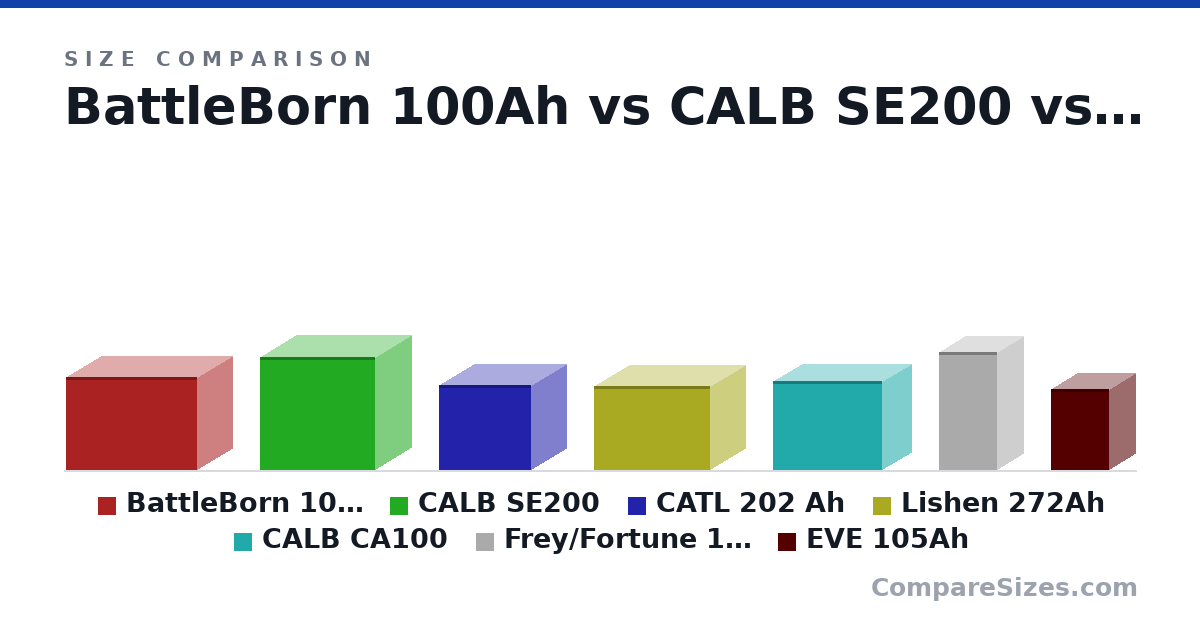 Size comparison of BattleBorn 100Ah (9 × 12.8 × 6.88 in), CALB SE200 (279 × 284 × 180 mm), CATL 202 Ah (209 × 228 × 174 mm), Lishen 272Ah (207 × 286 × 174 mm), CALB CA100 (219 × 268 × 142 mm), Frey/Fortune 100Ah (290 × 144 × 130 mm), and 1 more, drawn to scale