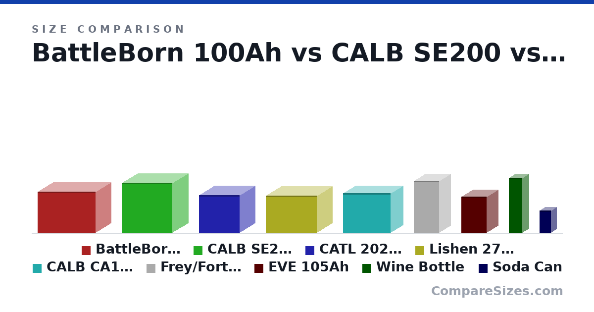 Size comparison of BattleBorn 100Ah (9 × 12.8 × 6.88 in), CALB SE200 (279 × 284 × 180 mm), CATL 202 Ah (209 × 228 × 174 mm), Lishen 272Ah (207 × 286 × 174 mm), CALB CA100 (219 × 268 × 142 mm), Frey/Fortune 100Ah (290 × 144 × 130 mm), and 3 more, drawn to scale