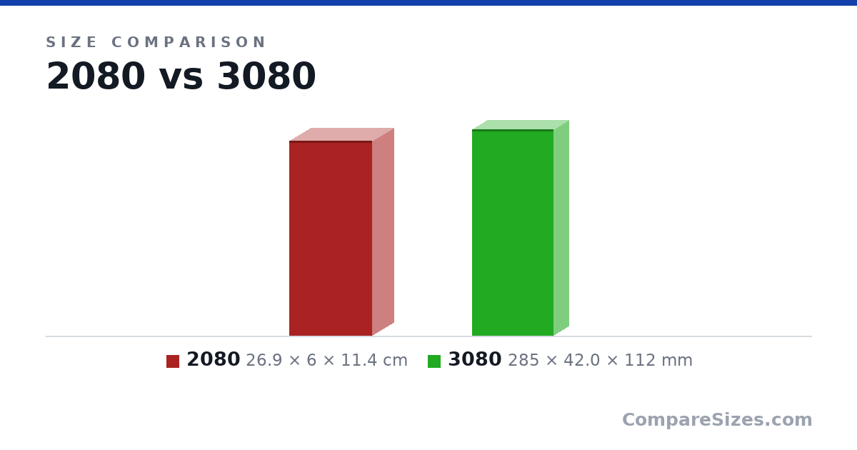 Size comparison of 2080 (26.9 × 6 × 11.4 cm) and 3080 (285 × 42.0 × 112 mm), drawn to scale