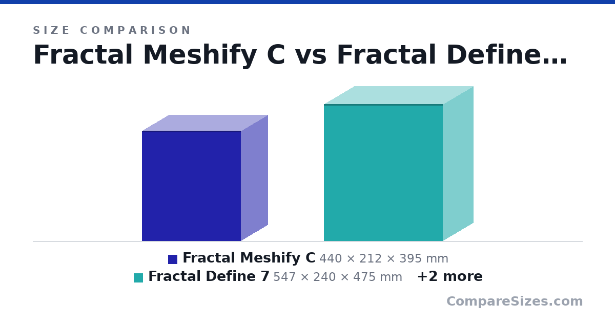 Size comparison of Fractal Meshify C (440 × 212 × 395 mm), Fractal Define 7 (547 × 240 × 475 mm), Coolermaster 690 (507 × 230 × 502 mm) and Fractal Vector RS (552 × 233 × 498 mm), drawn to scale