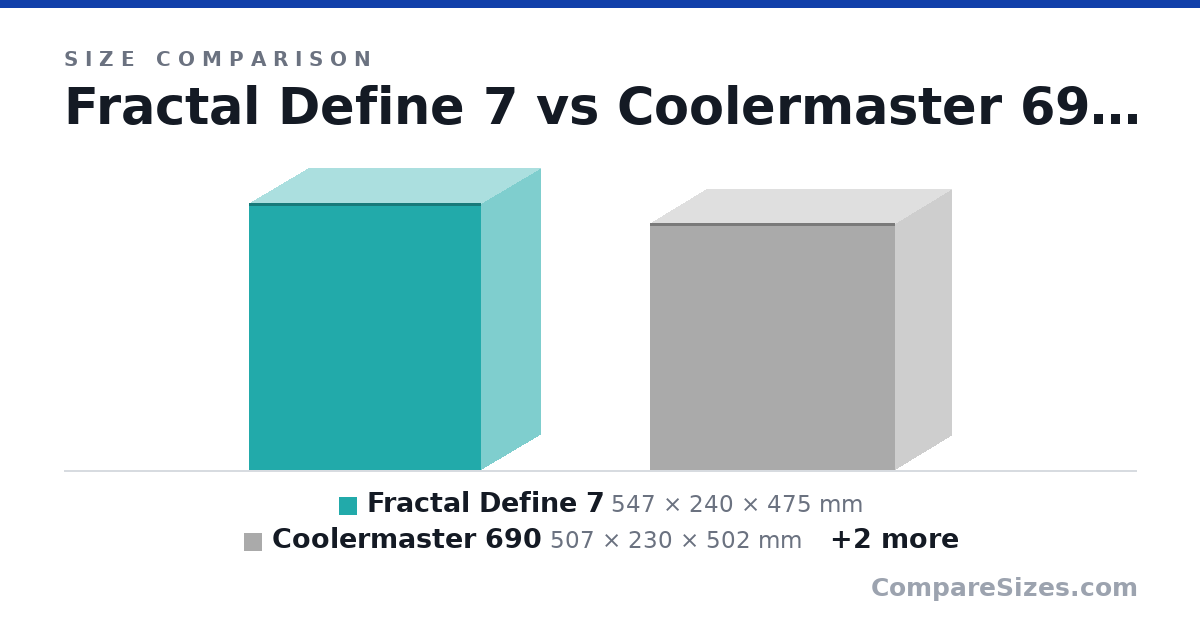Size comparison of Fractal Define 7 (547 × 240 × 475 mm), Coolermaster 690 (507 × 230 × 502 mm), Define S (520 × 233 × 452 mm) and Define C (440 × 210 × 399 mm), drawn to scale