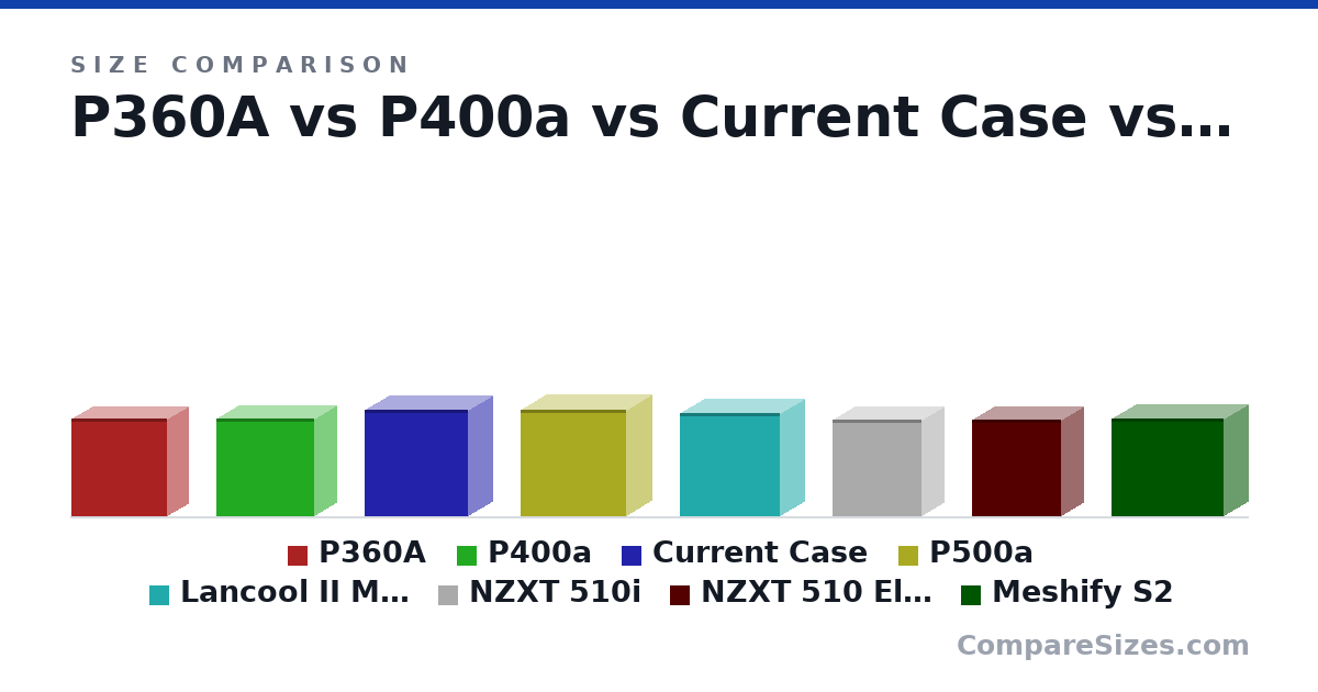 Size comparison of P360A (465 × 200 × 455 mm), P400a (470 × 210 × 465 mm), Current Case (510 × 235 × 495 mm), P500a (510 × 240 × 505 mm), Lancool II Mesh (494 × 229 × 478 mm), NZXT 510i (460 × 210 × 428 mm), and 2 more, drawn to scale