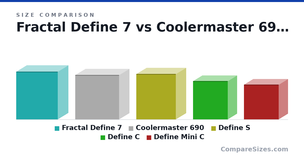 Size comparison of Fractal Define 7 (547 × 240 × 475 mm), Coolermaster 690 (507 × 230 × 502 mm), Define S (520 × 233 × 452 mm), Define C (440 × 210 × 399 mm) and Define Mini C (399 × 210 × 399 mm), drawn to scale