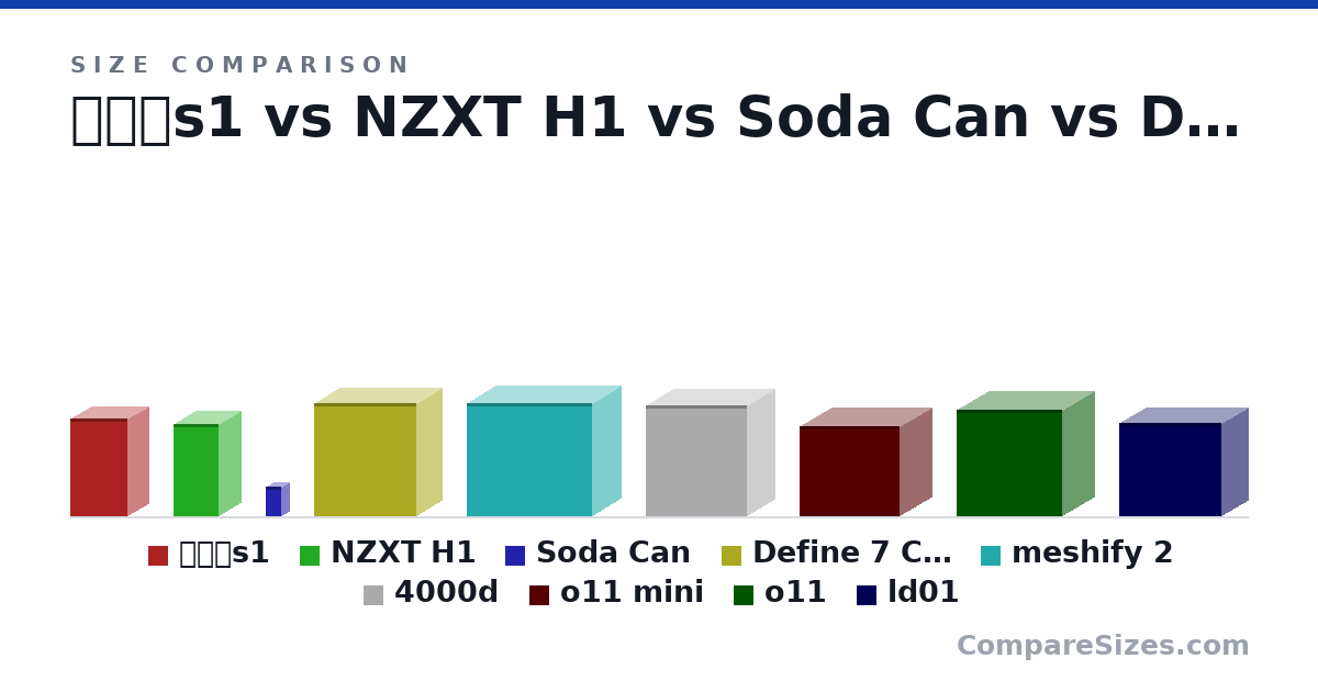 Size comparison of 爱国者s1 (412 × 175 × 239 mm), NZXT H1 (388 × 187 × 188 mm), Soda Can (123 × 66.0 × 66.0 mm), Define 7 Compact (474 × 210 × 427 mm), meshify 2 (474 × 240 × 524 mm), 4000d (466 × 230 × 423 mm), and 3 more, drawn to scale
