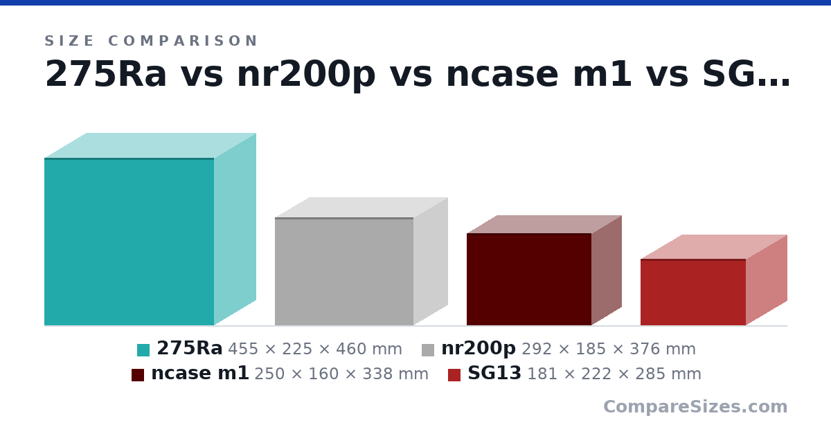 Size comparison of 275Ra (455 × 225 × 460 mm), nr200p (292 × 185 × 376 mm), ncase m1 (250 × 160 × 338 mm) and SG13 (181 × 222 × 285 mm), drawn to scale