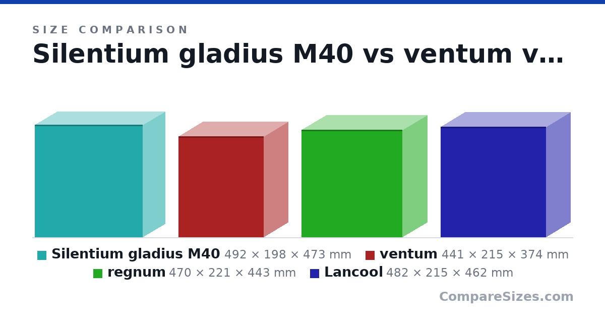 Size comparison of Silentium gladius M40 (492 × 198 × 473 mm), ventum (441 × 215 × 374 mm), regnum (470 × 221 × 443 mm) and Lancool (482 × 215 × 462 mm), drawn to scale