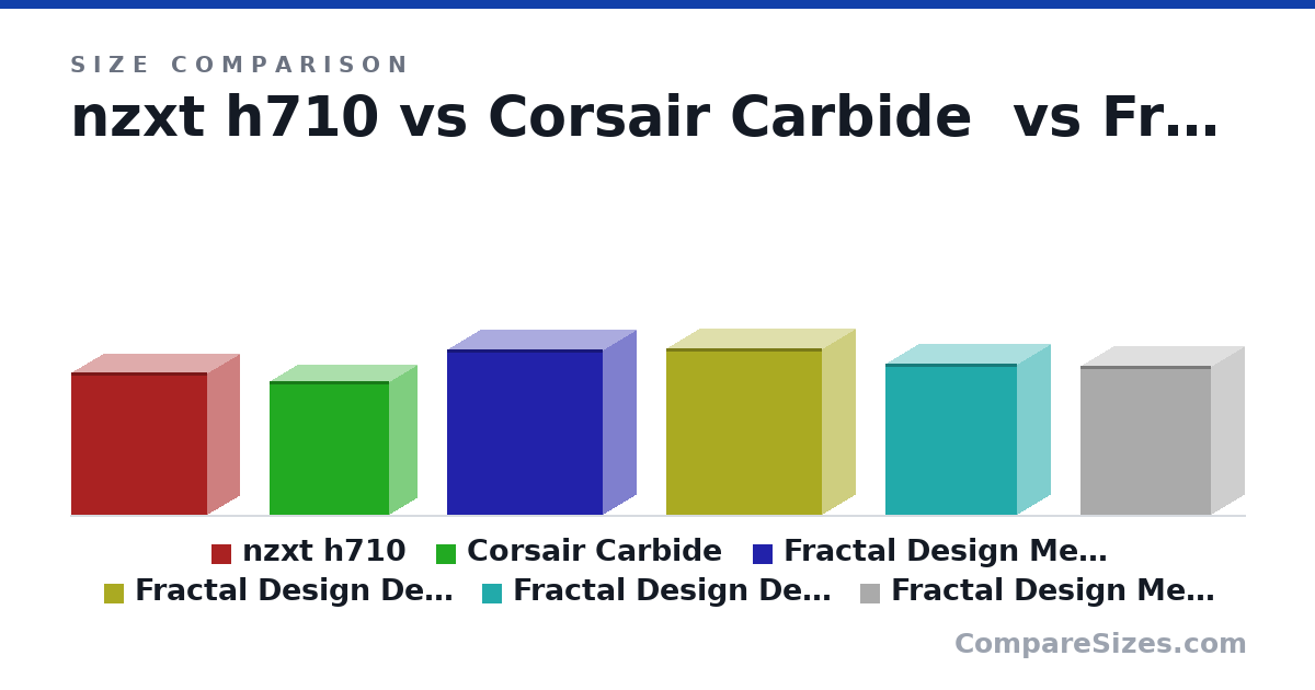 Size comparison of nzxt h710 (516 × 230 × 494 mm), Corsair Carbide (19.0 × 7.83 × 17.1 in), Fractal Design Meshify 2 XL (600 × 240 × 566 mm), Fractal Design Define 7 XL (604 × 240 × 566 mm), Fractal Design Define 7 (547 × 240 × 475 mm) and Fractal Design Meshify 2 (542 × 240 × 474 mm), drawn to scale