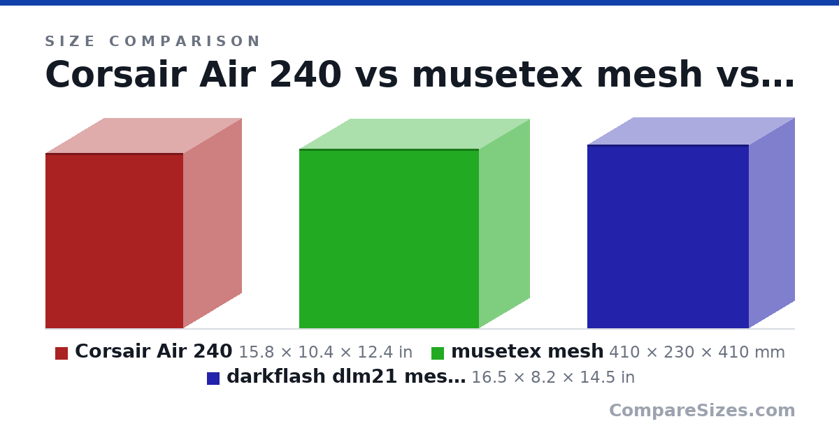 Size comparison of Corsair Air 240 (15.8 × 10.4 × 12.4 in), musetex mesh (410 × 230 × 410 mm) and darkflash dlm21 mesh (my case) (16.5 × 8.2 × 14.5 in), drawn to scale