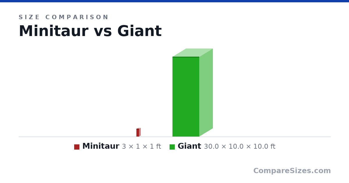 Size comparison of Minitaur (3 × 1 × 1 ft) and Giant (30.0 × 10.0 × 10.0 ft), drawn to scale